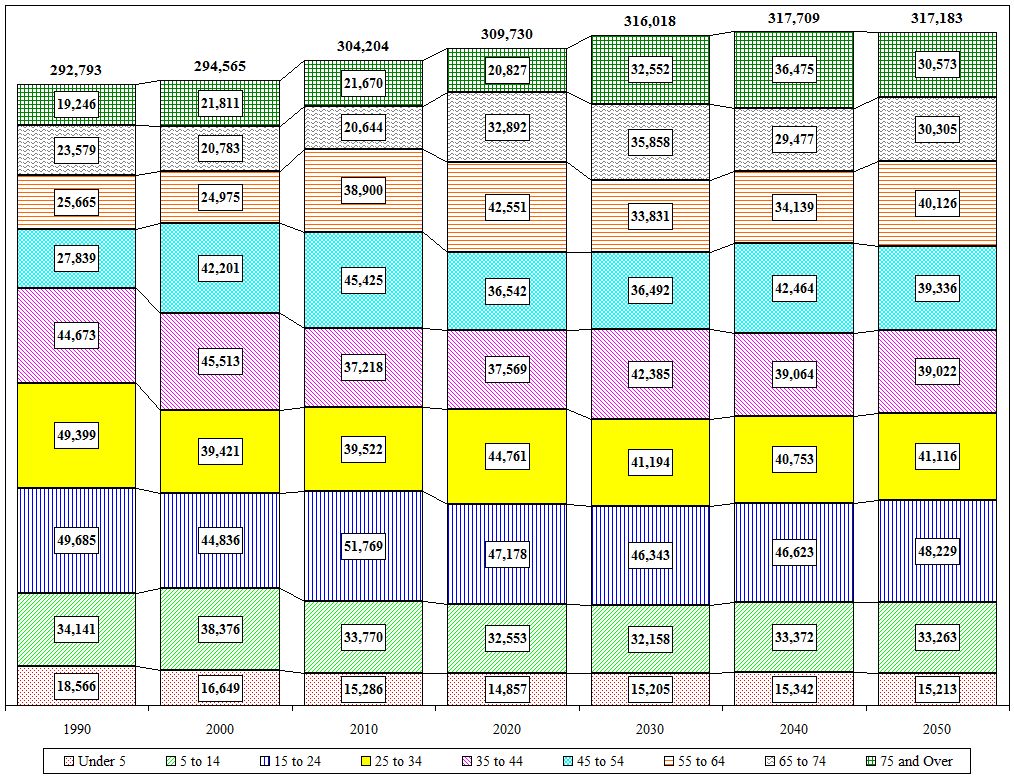 Distribution Chart