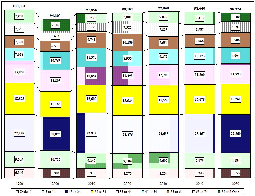 Distribution Chart