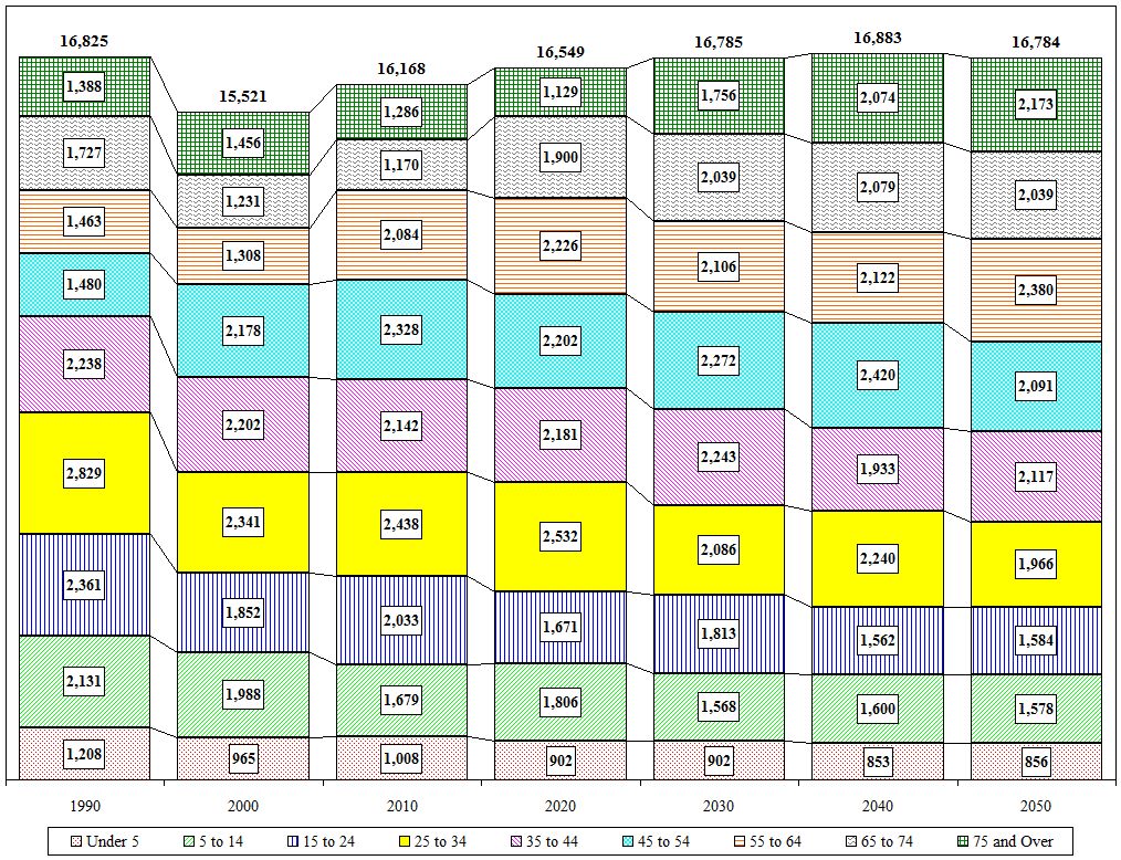 Distribution Chart