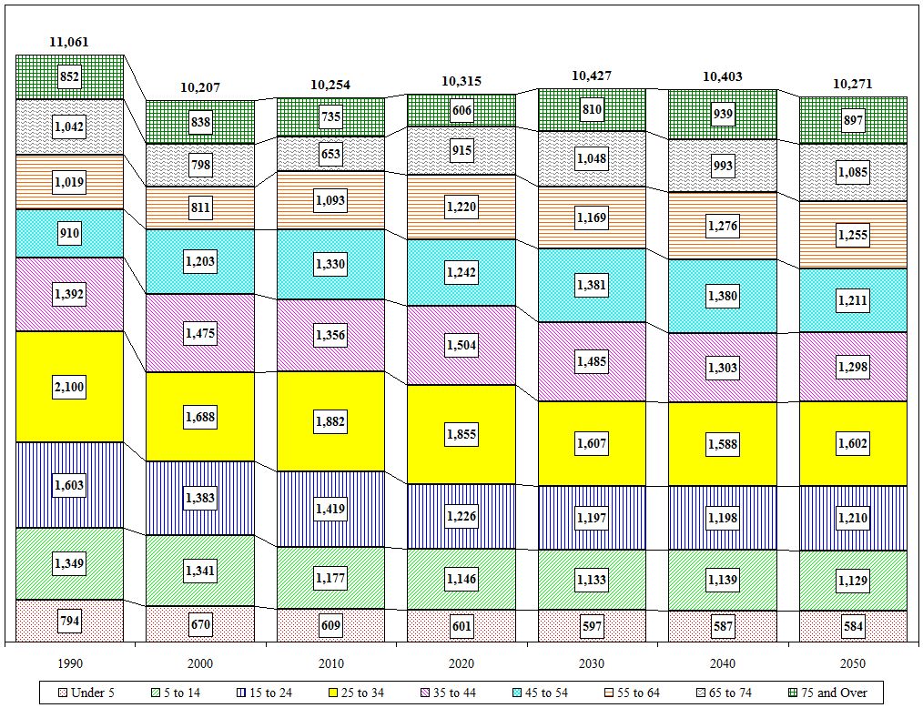 Distribution Chart