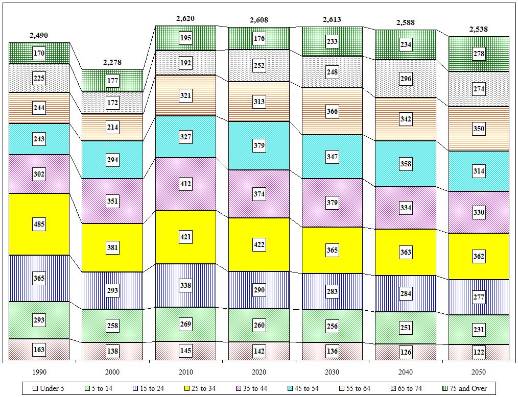 Distribution Chart