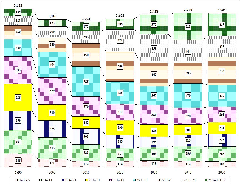 Distribution Chart