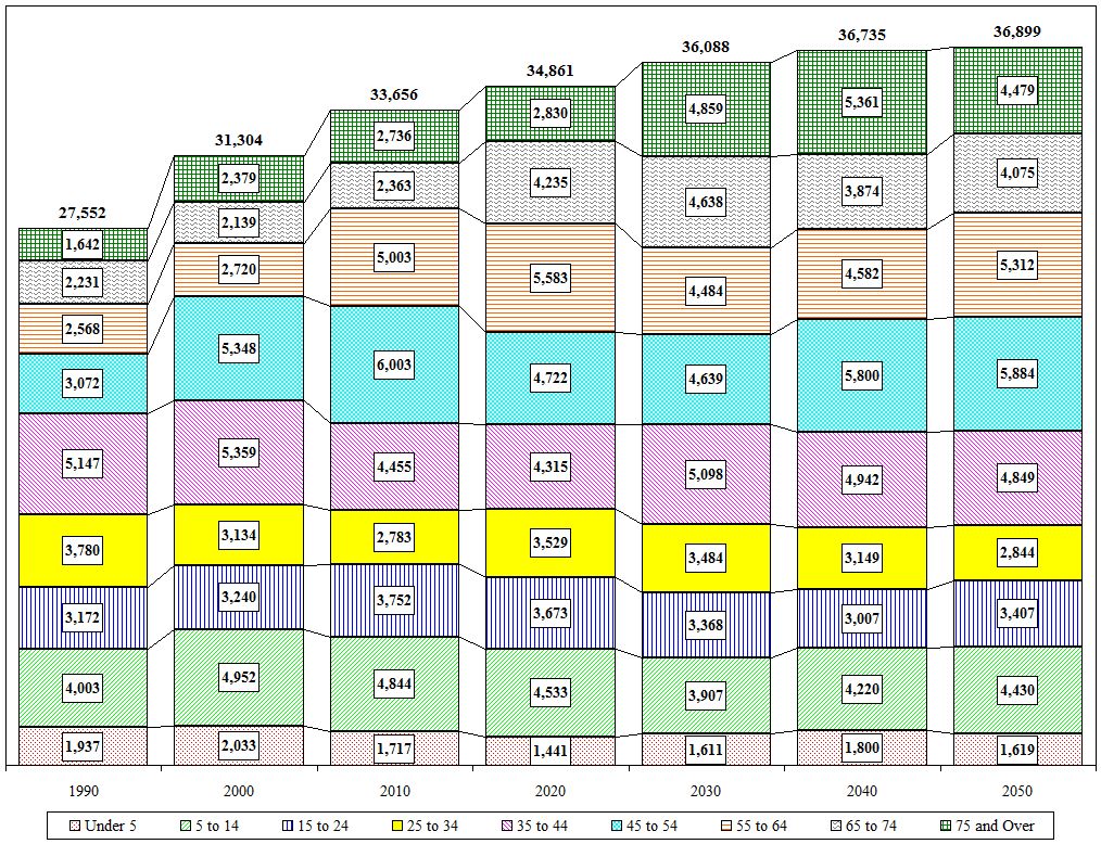 Distribution Chart