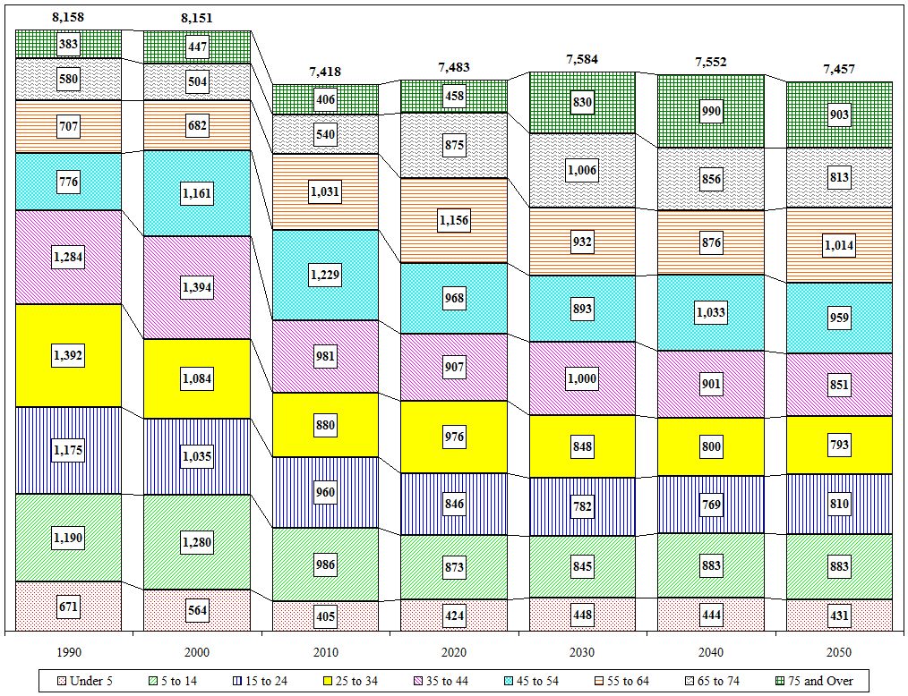Distribution Chart