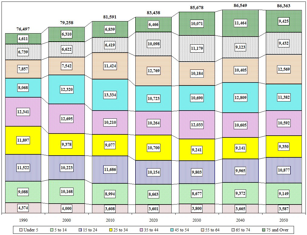 Distribution Chart