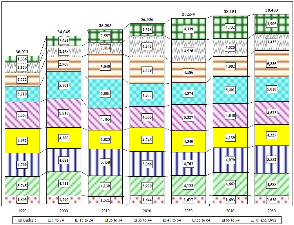 Distribution Chart