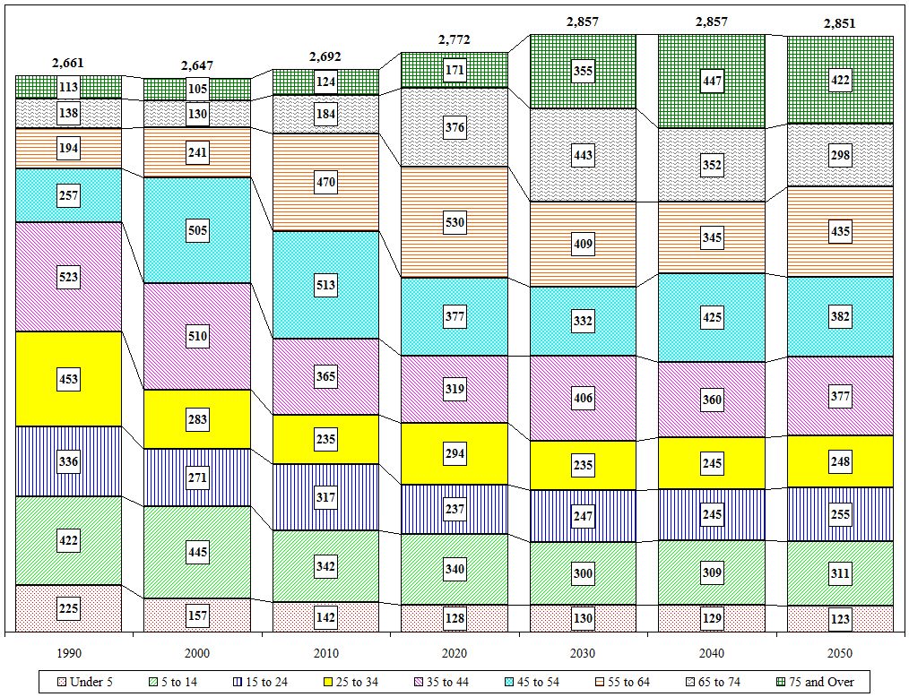 Distribution Chart