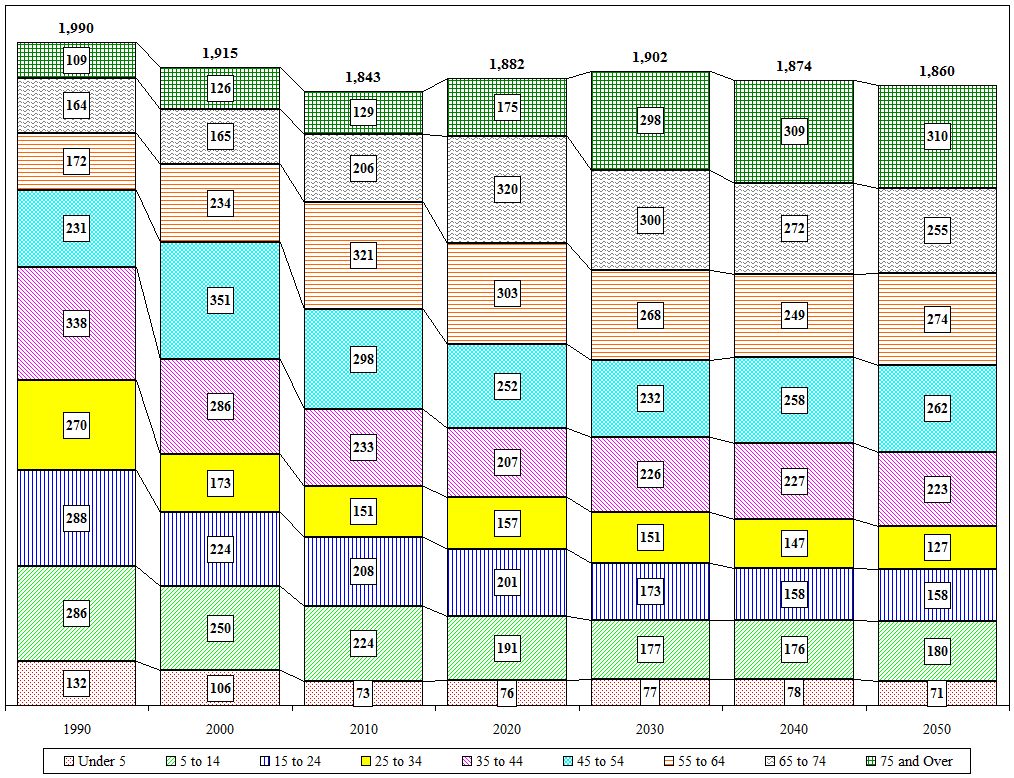 Distribution Chart
