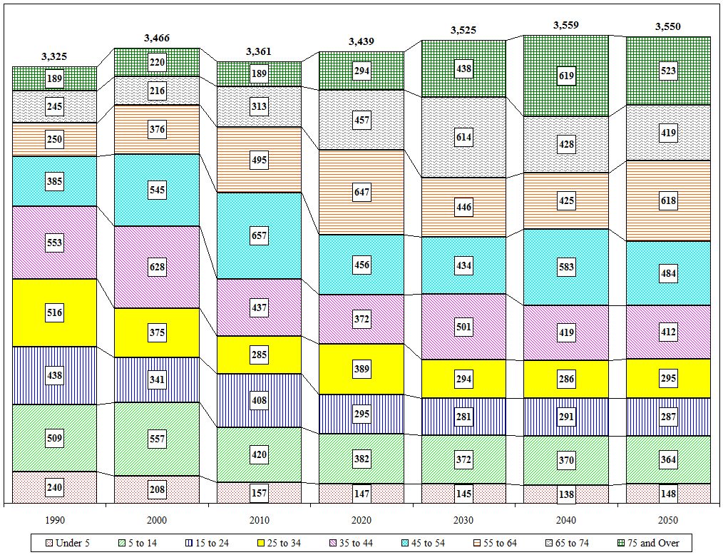 Distribution Chart