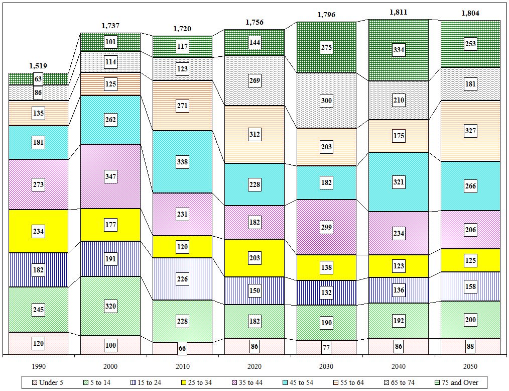 Distribution Chart