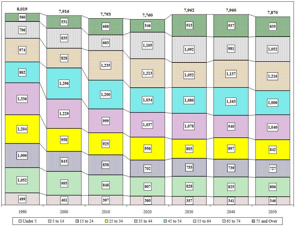 Distribution Chart