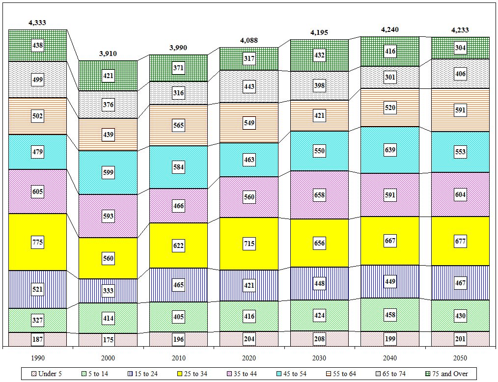 Distribution Chart