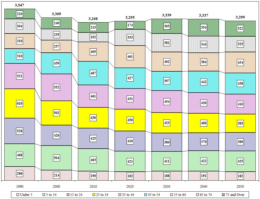 Distribution Chart