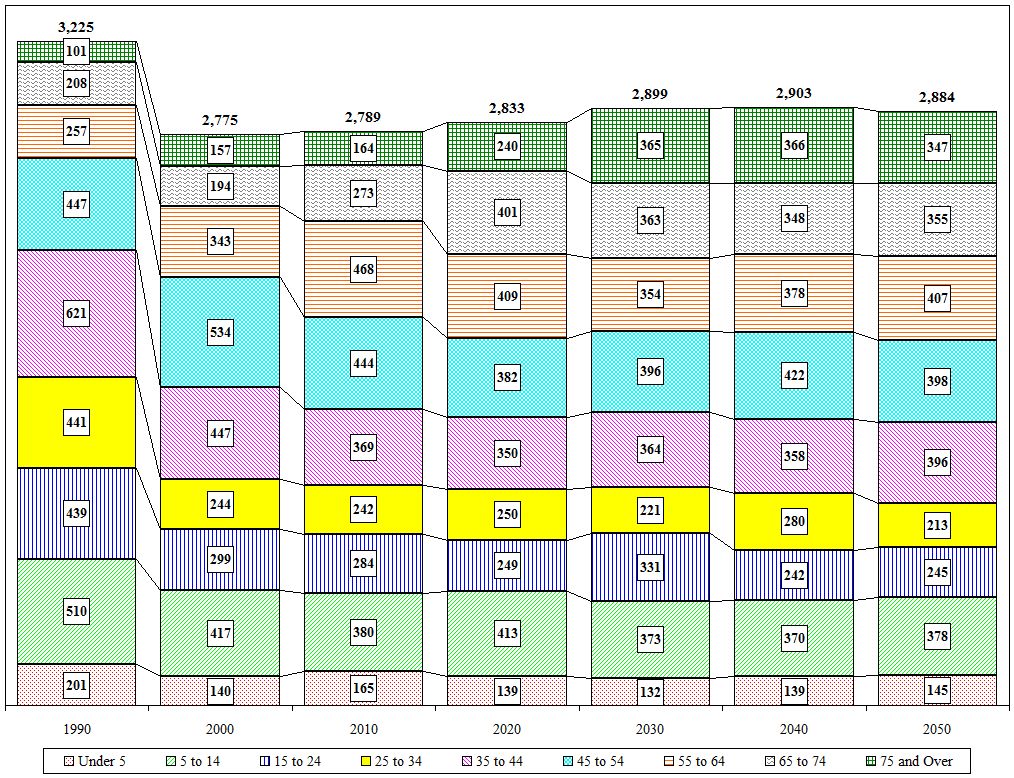 Distribution Chart