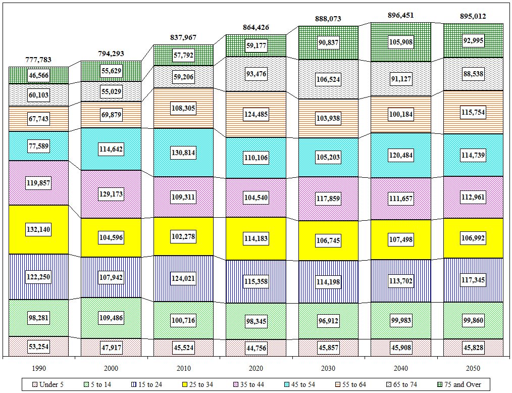 Distribution Chart