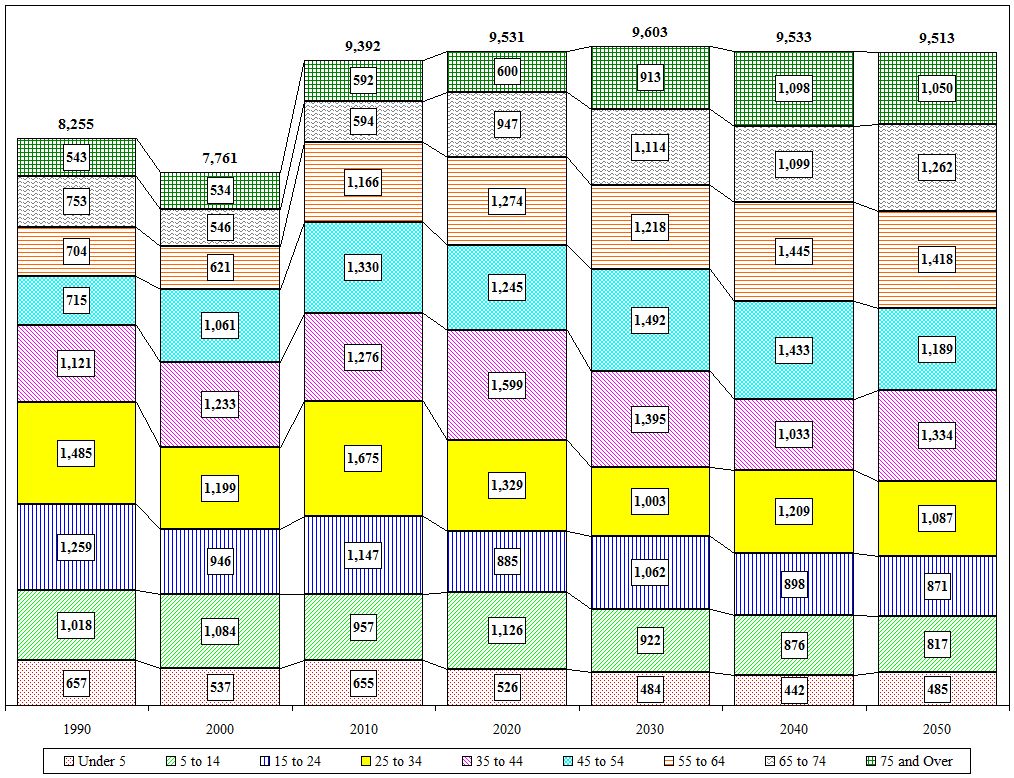 Distribution Chart
