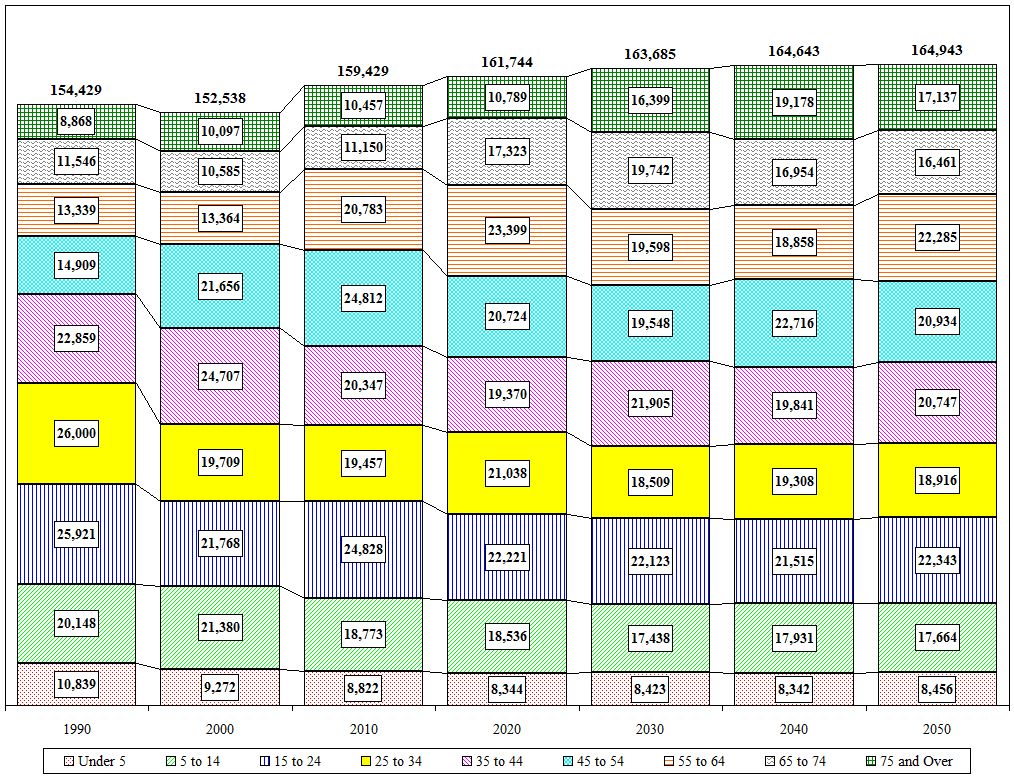 Distribution Chart