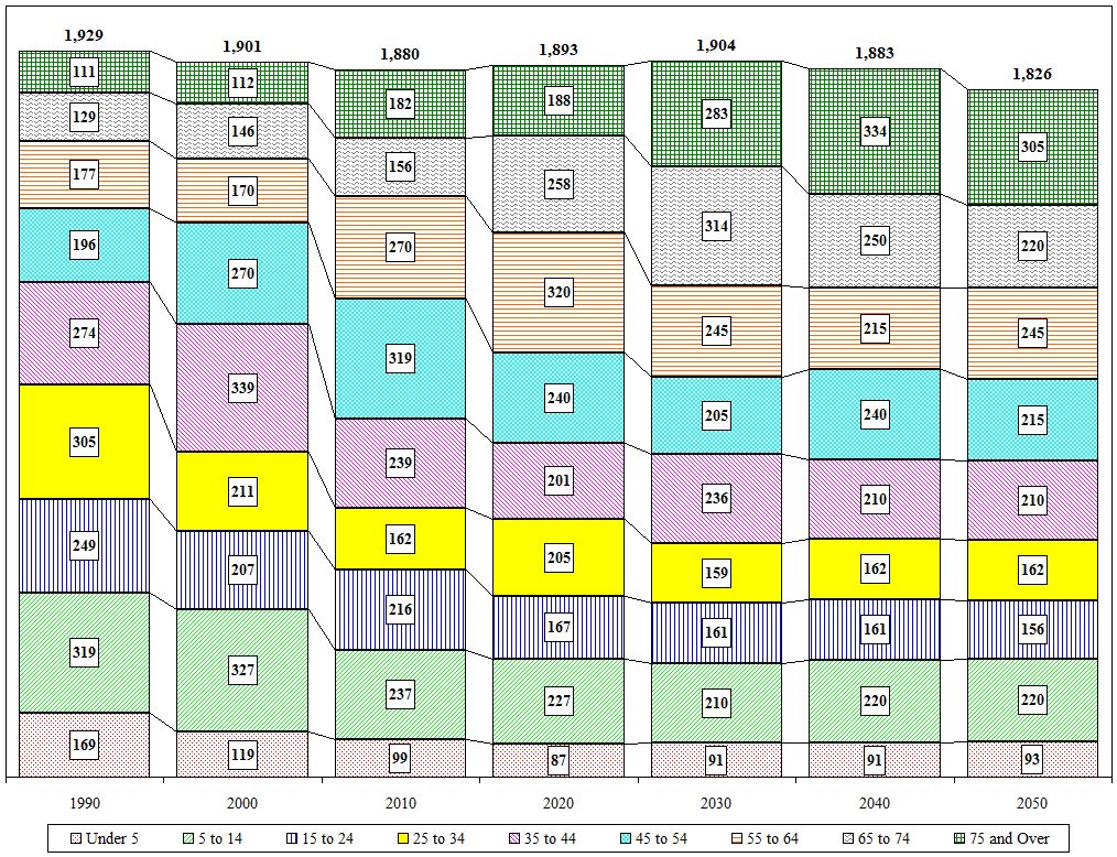 Distribution Chart