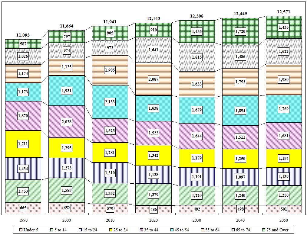 Distribution Chart