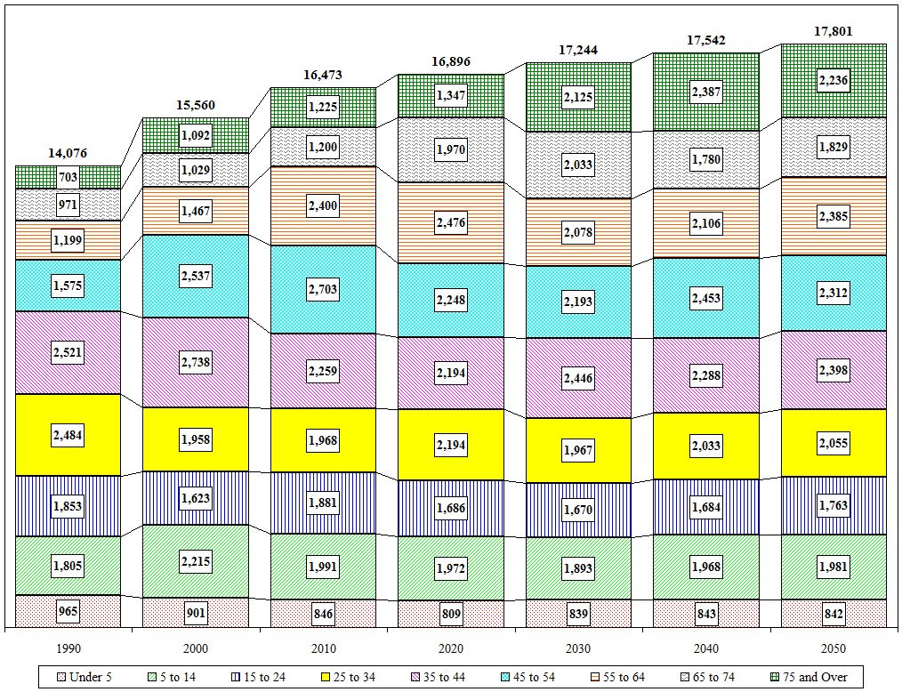 Distribution Chart