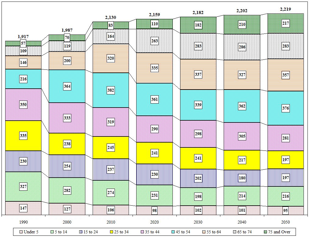 Distribution Chart