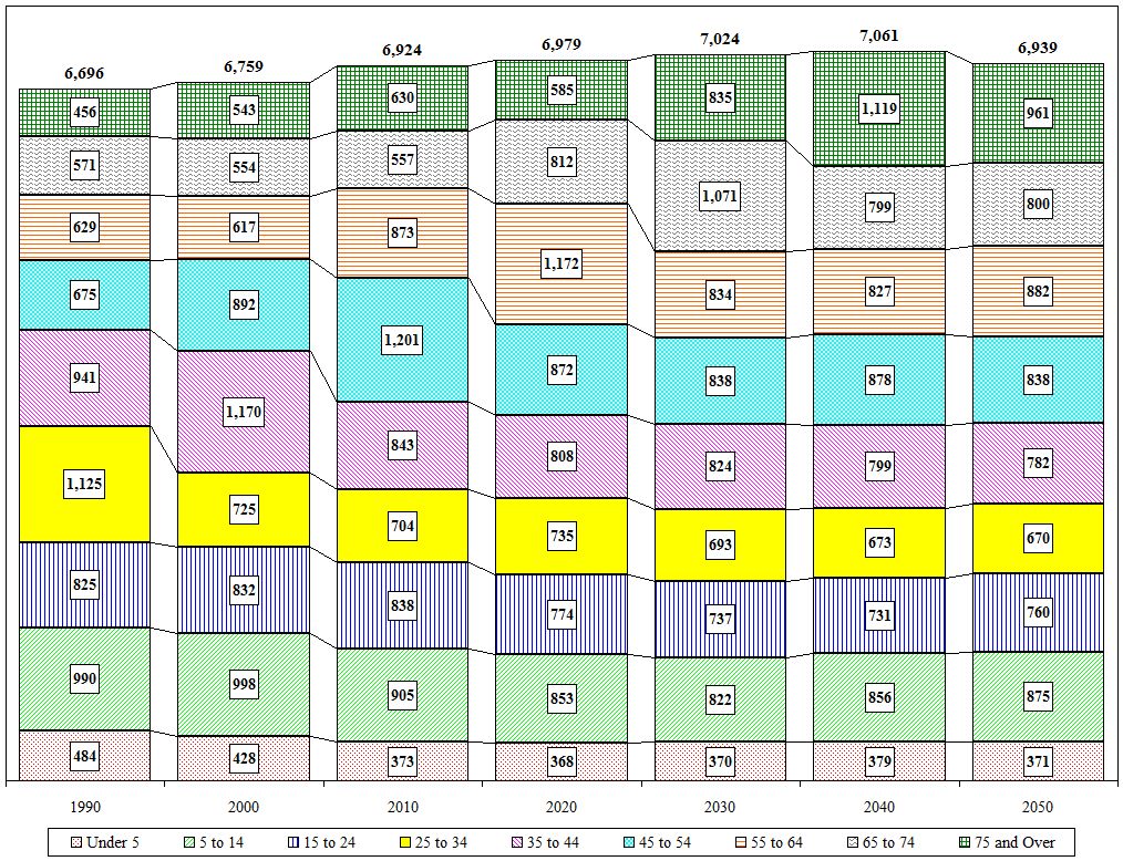 Distribution Chart