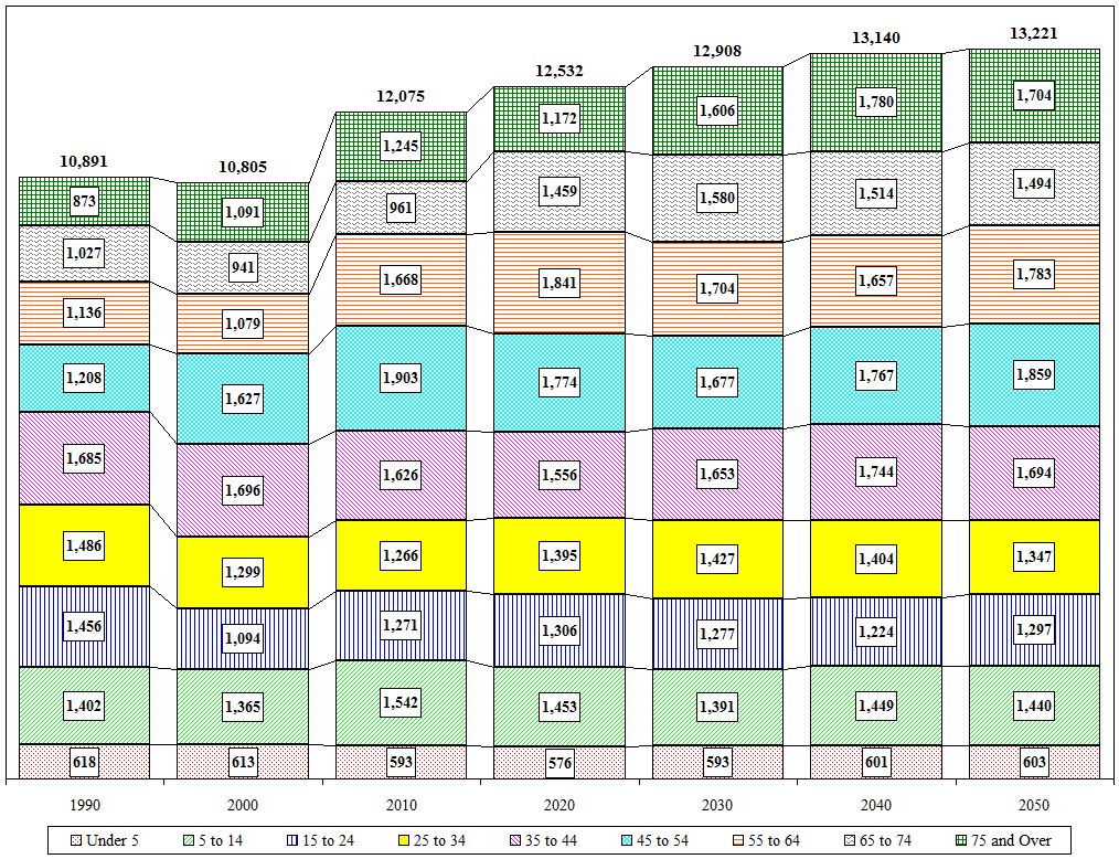 Distribution Chart