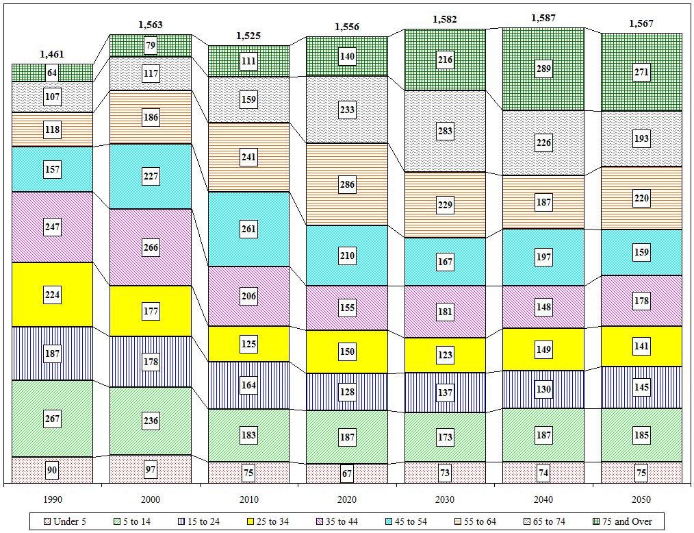 Distribution Chart