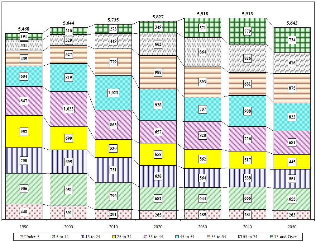 Distribution Chart