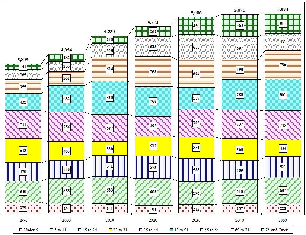 Distribution Chart