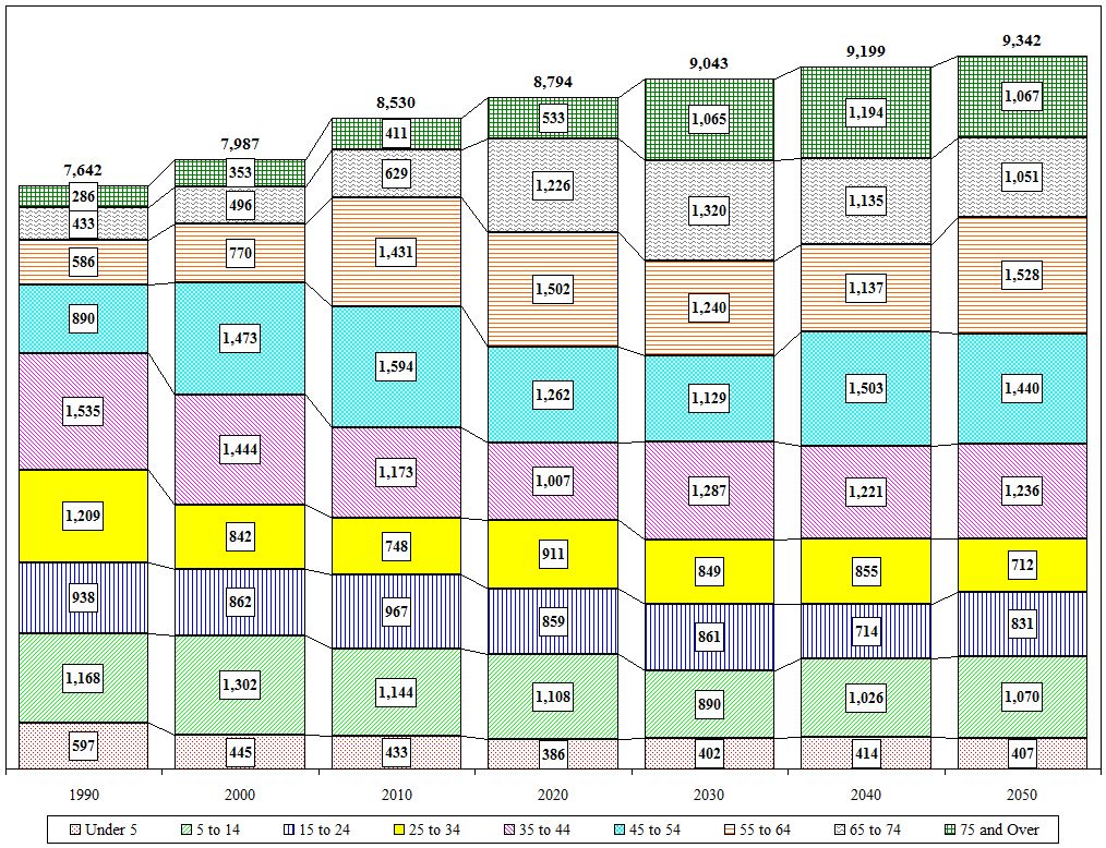 Distribution Chart