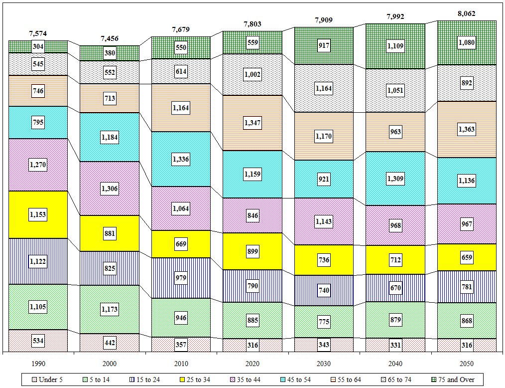 Distribution Chart