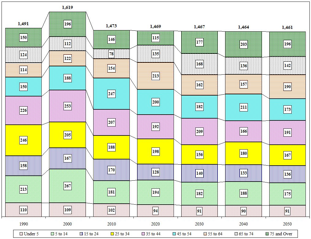 Distribution Chart