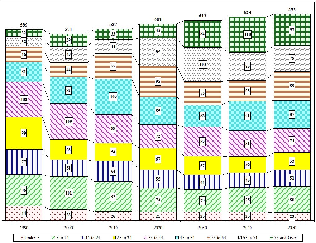 Distribution Chart
