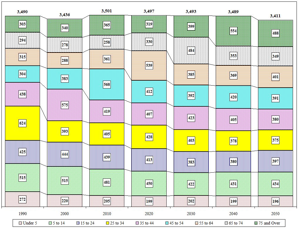 Distribution Chart