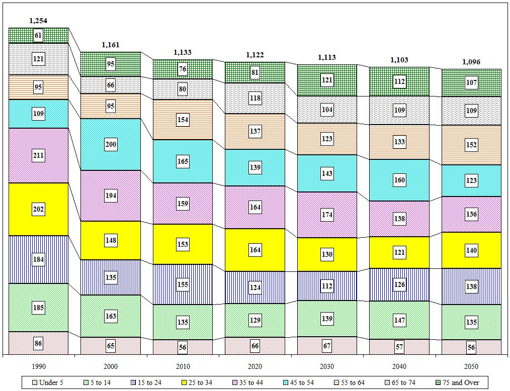 Distribution Chart