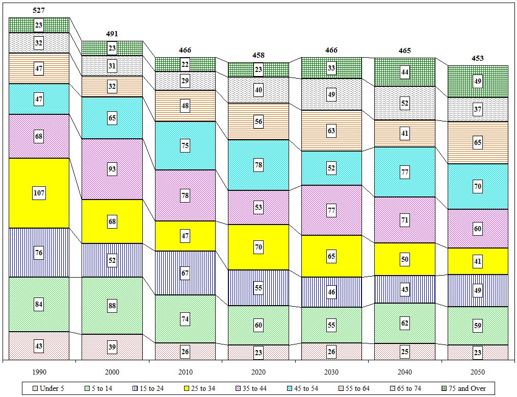 Distribution Chart