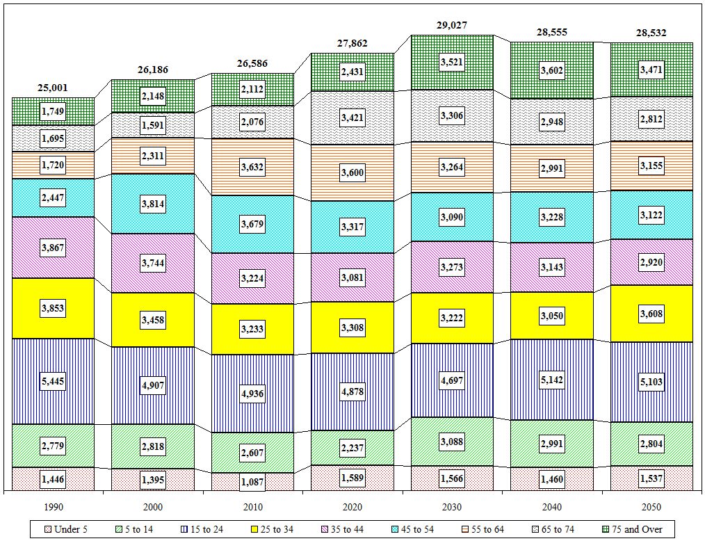 Distribution Chart
