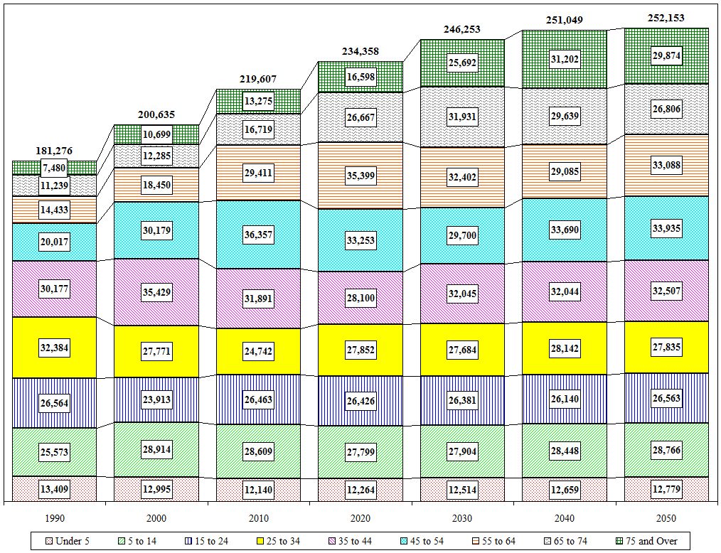 Distribution Chart