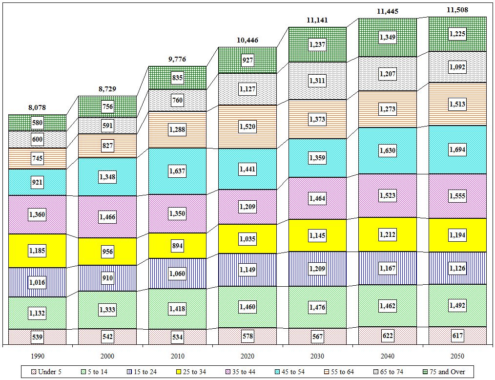 Distribution Chart