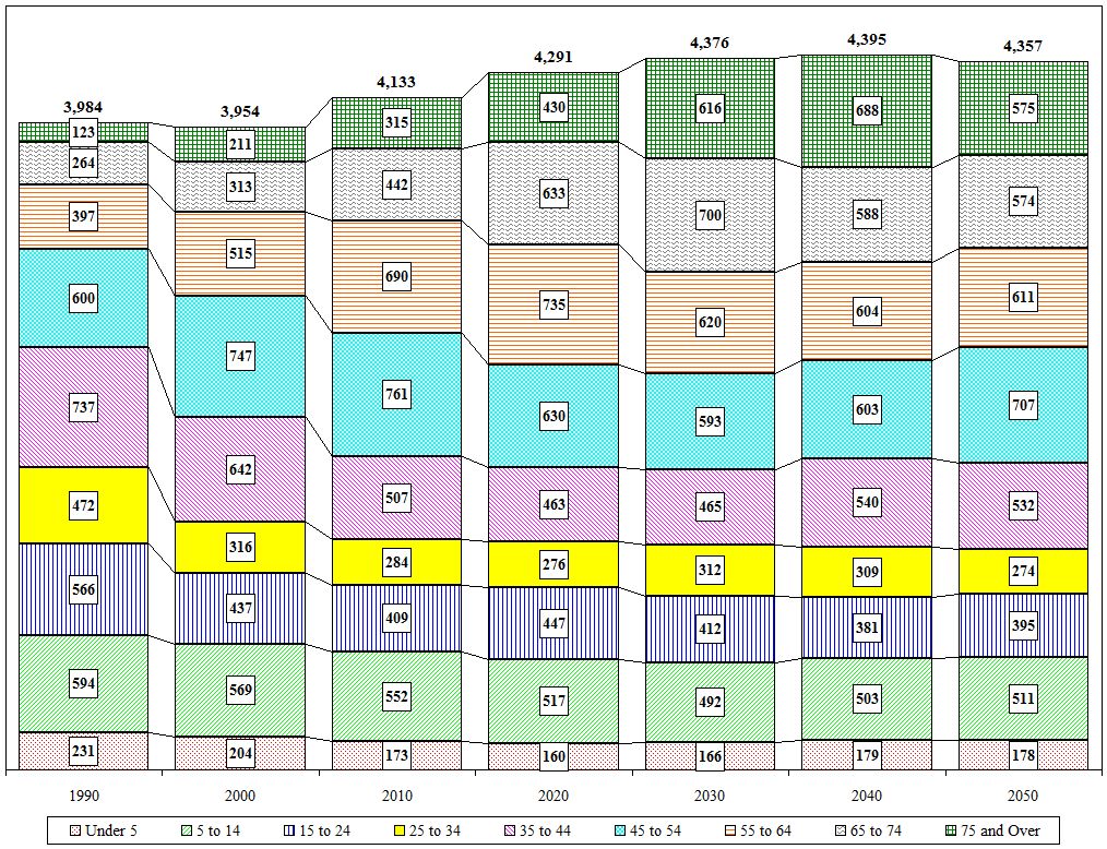 Distribution Chart
