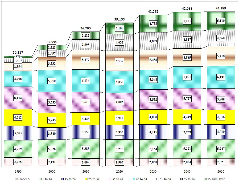 Distribution Chart