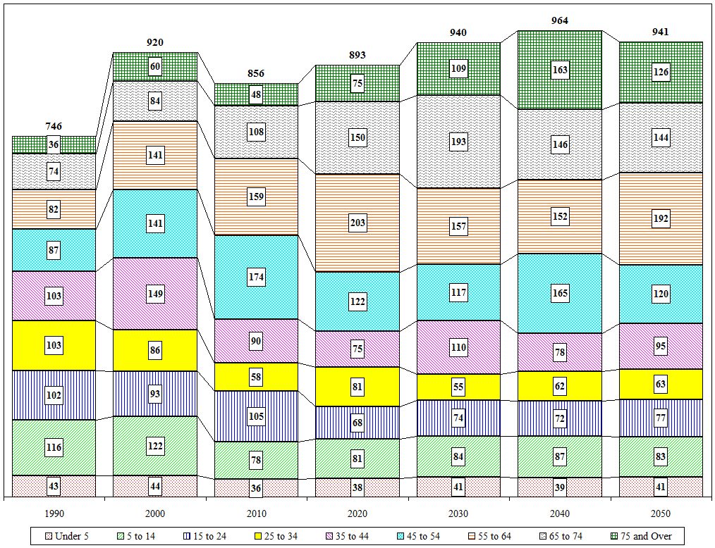 Distribution Chart