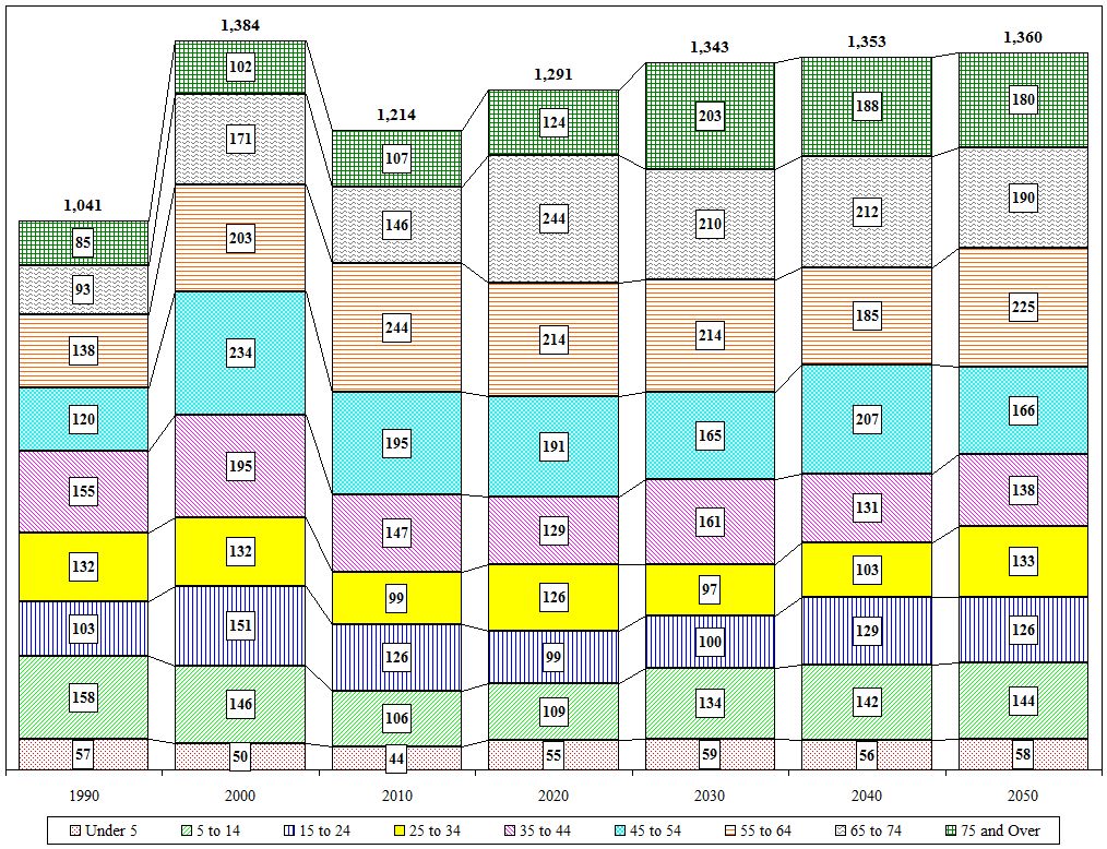 Distribution Chart