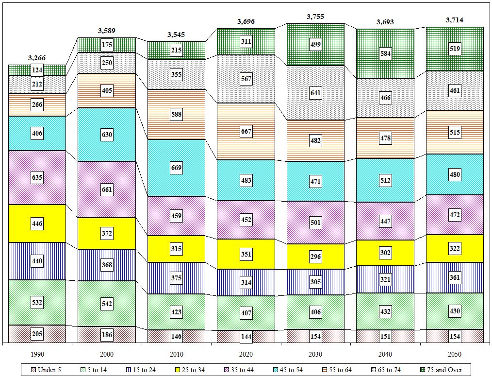 Distribution Chart