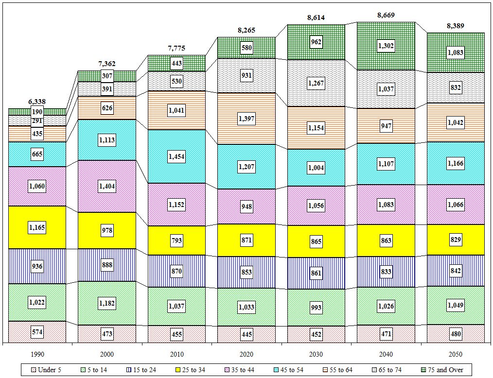 Distribution Chart
