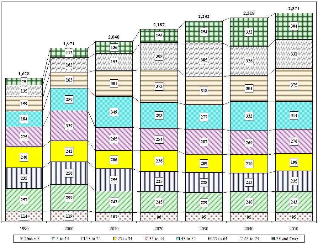 Distribution Chart