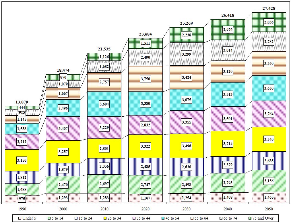 Distribution Chart