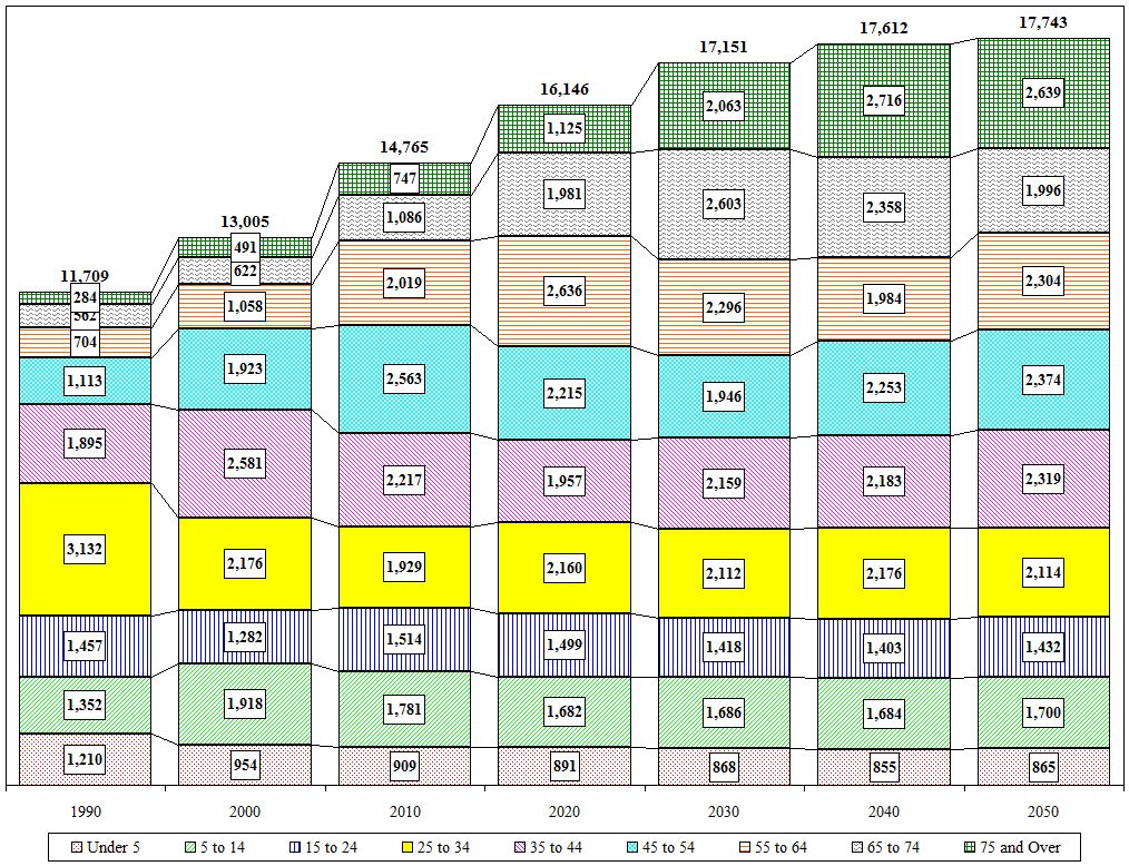 Distribution Chart