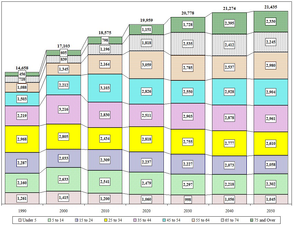 Distribution Chart
